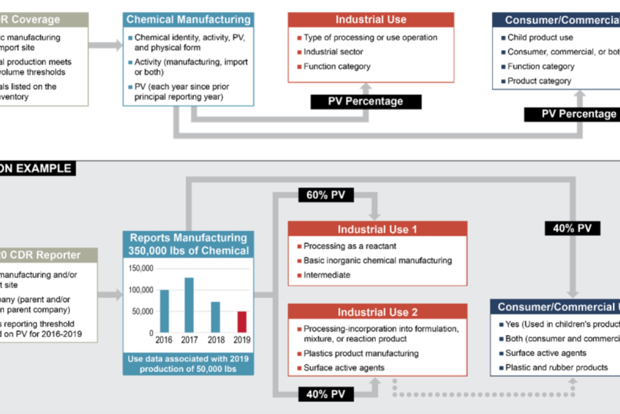 Chemical Data Reporting