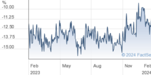 Polar Capital Technology Trust Share Price Analysis 2024