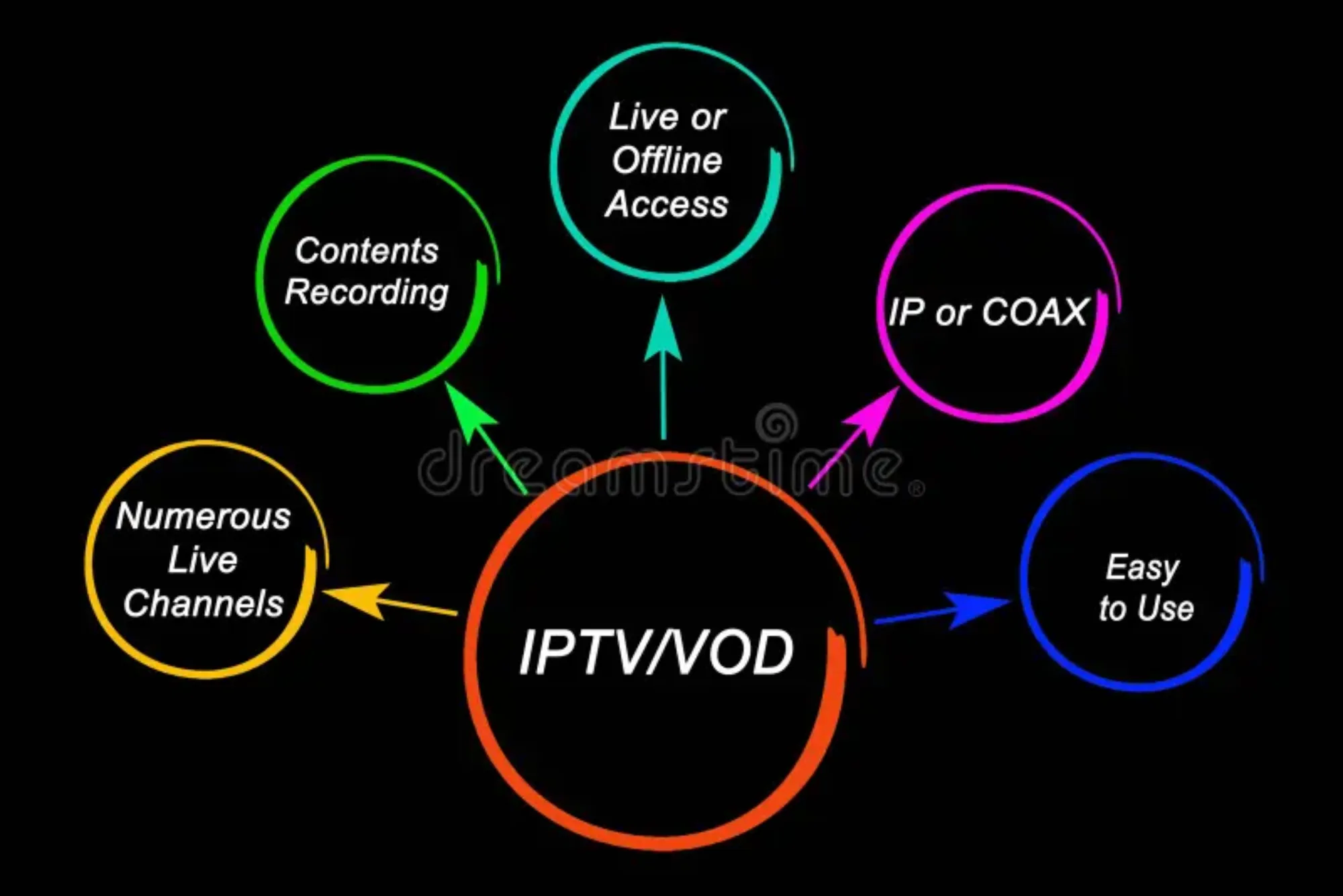 What are the benefits of using British IPTV